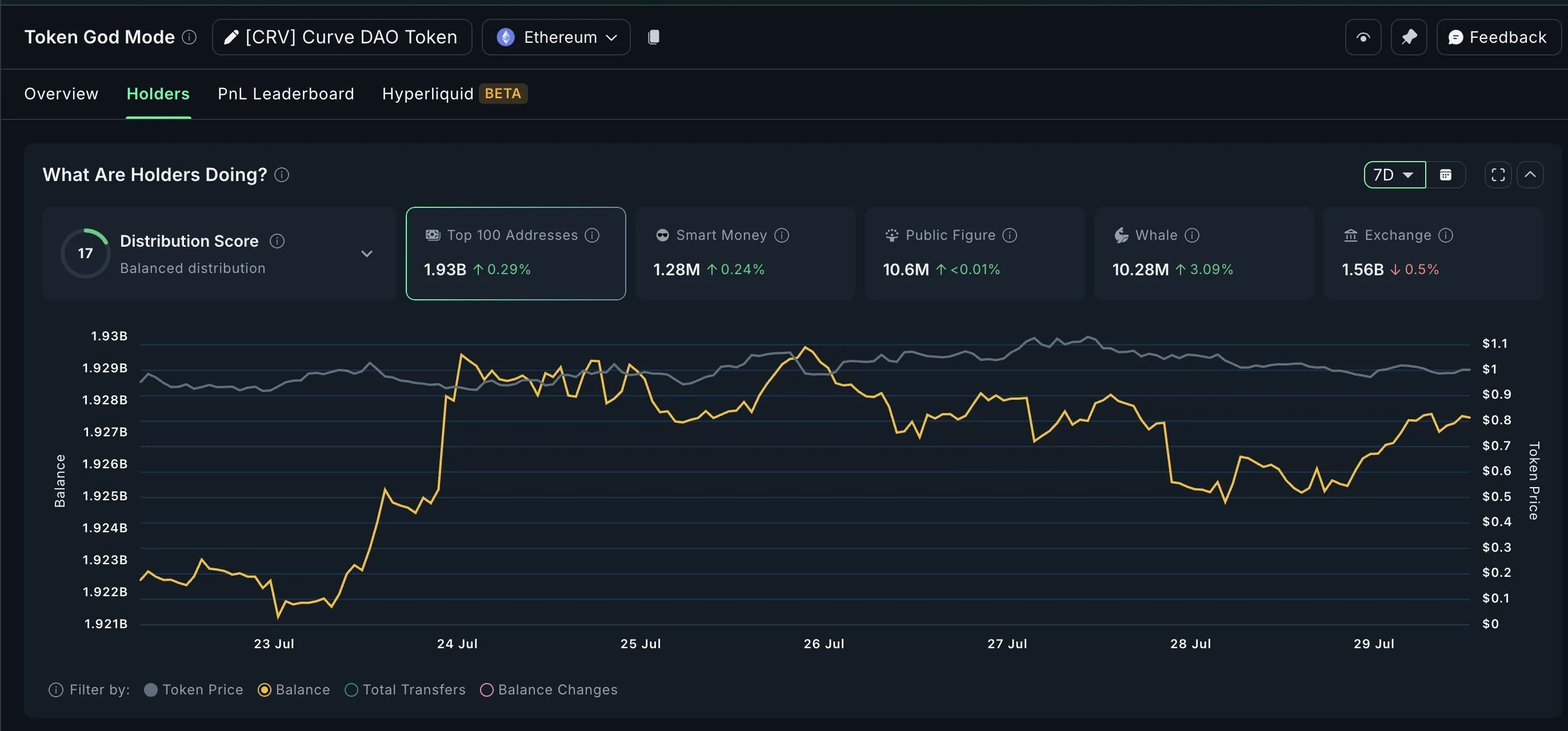 CRV sees major whale attention